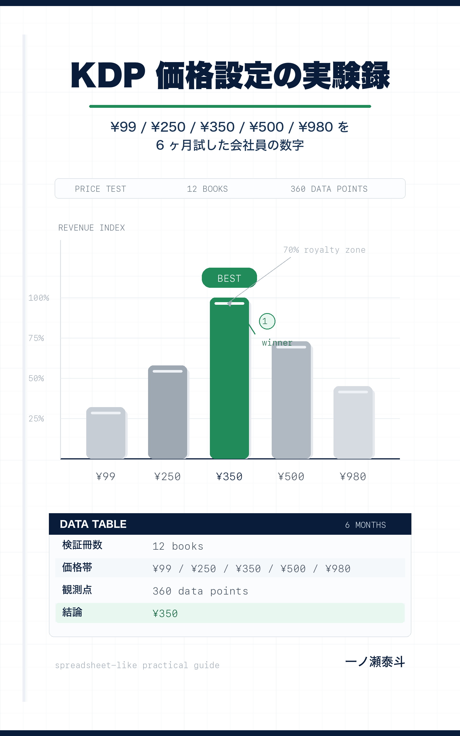 KDP 価格設定の実験録の表紙